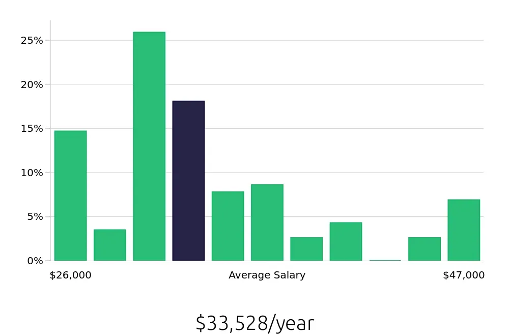 Graph depicting the yearly salary distribution for Teller jobs in Mobile, AL, showing an average salary of $33,528 with varying distribution percentages across salary ranges.