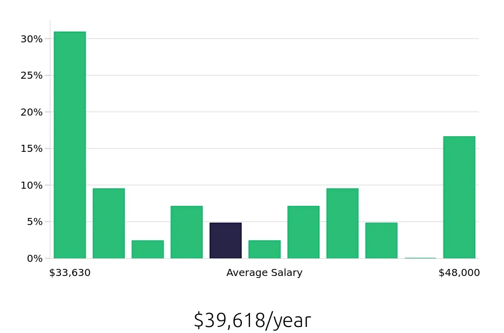 Graph depicting the yearly salary distribution for Teller jobs in Modesto, CA, showing an average salary of $39,618 with varying distribution percentages across salary ranges.