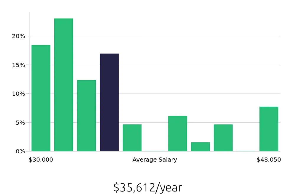 Graph depicting the yearly salary distribution for Teller jobs in Montgomery, AL, showing an average salary of $35,612 with varying distribution percentages across salary ranges.