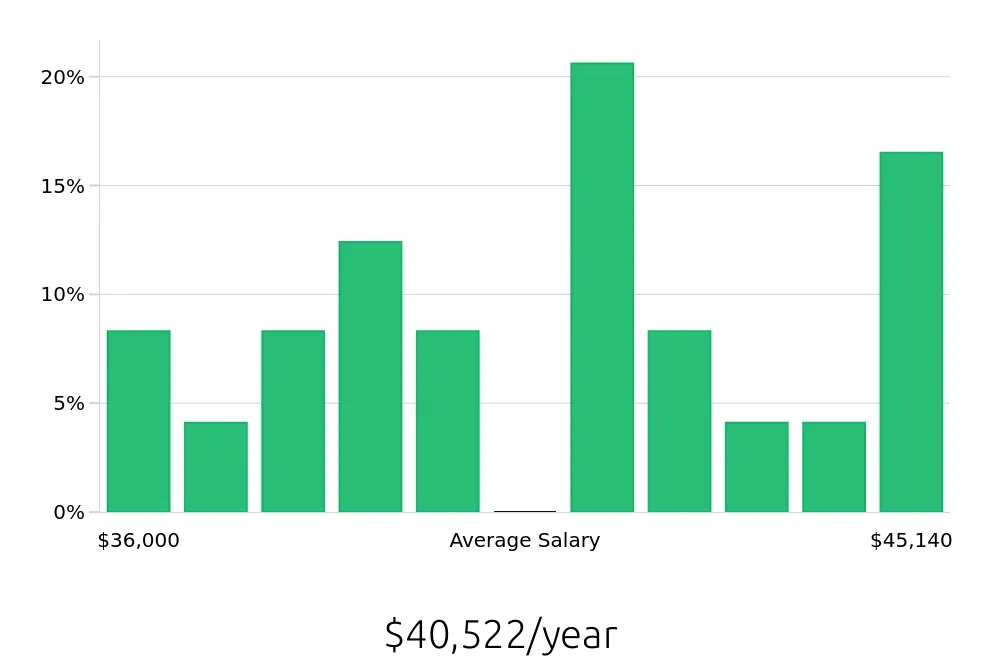 Graph depicting the yearly salary distribution for Teller jobs in Mount Vernon, WA, showing an average salary of $40,522 with varying distribution percentages across salary ranges.
