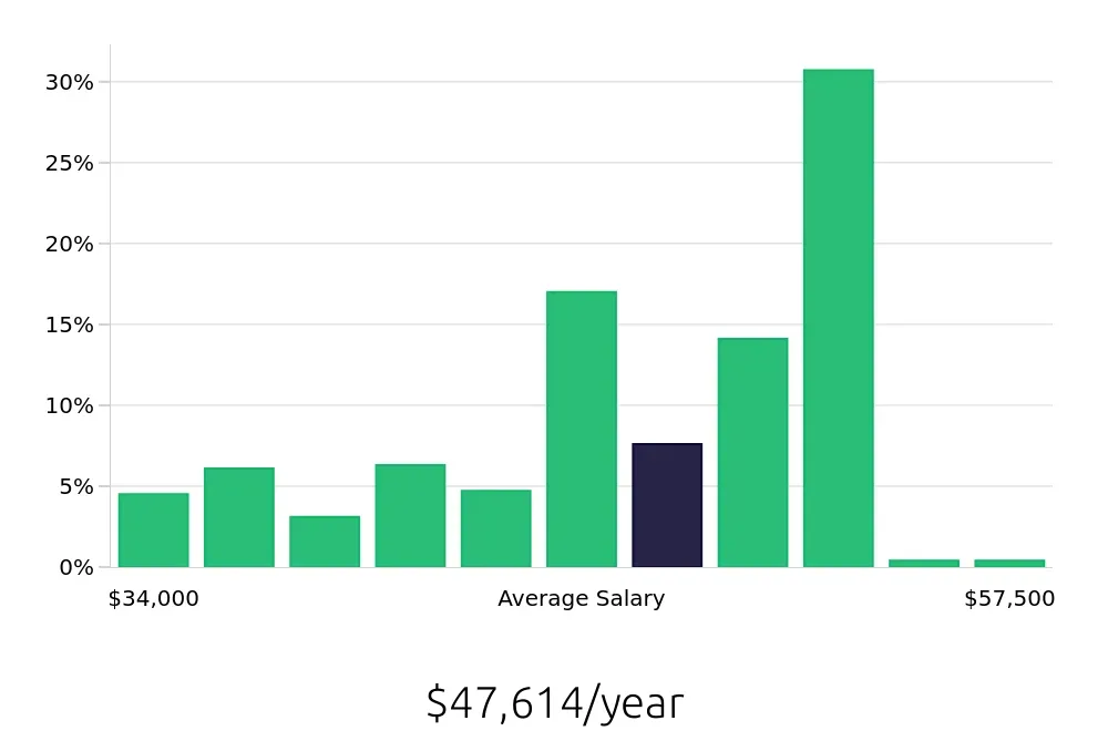 Graph depicting the yearly salary distribution for Teller jobs in New York, NY, showing an average salary of $47,614 with varying distribution percentages across salary ranges.