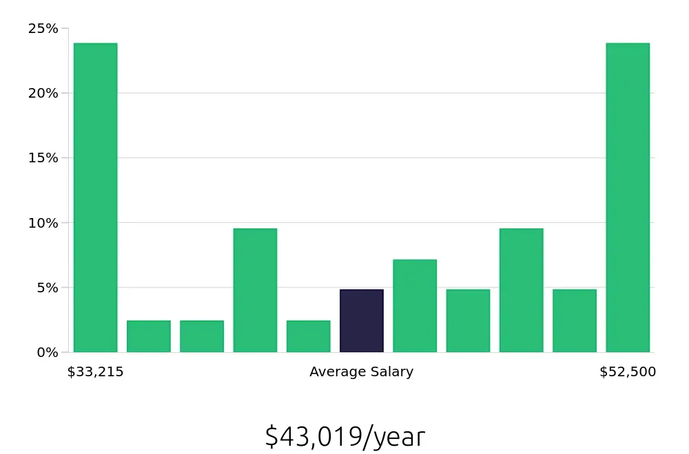 Graph depicting the yearly salary distribution for Teller jobs in Newark, NJ, showing an average salary of $43,019 with varying distribution percentages across salary ranges.