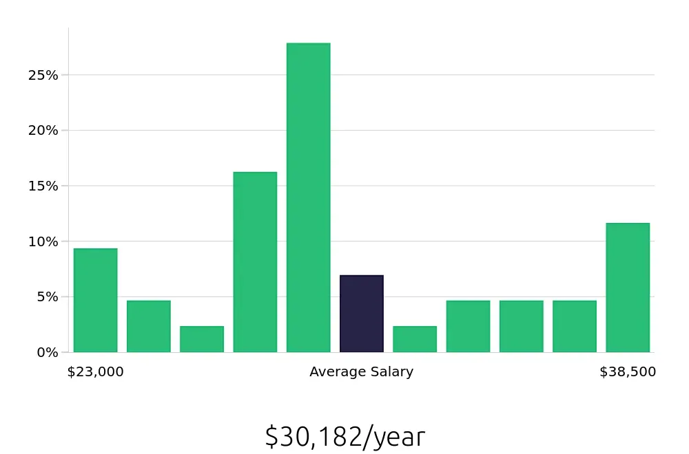 Graph depicting the yearly salary distribution for Teller jobs in Norman, OK, showing an average salary of $30,182 with varying distribution percentages across salary ranges.