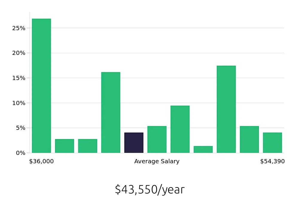 Graph depicting the yearly salary distribution for Teller jobs in Oakland, CA, showing an average salary of $43,550 with varying distribution percentages across salary ranges.