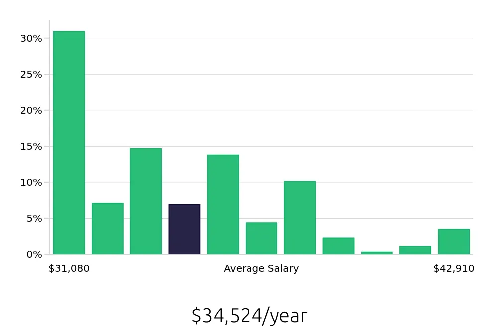 Graph depicting the yearly salary distribution for Teller jobs in Omaha, NE, showing an average salary of $34,524 with varying distribution percentages across salary ranges.