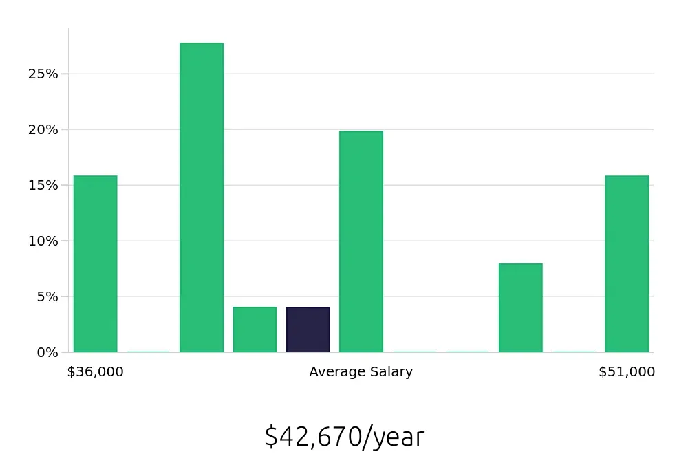 Graph depicting the yearly salary distribution for Teller jobs in Oregon City, OR, showing an average salary of $42,670 with varying distribution percentages across salary ranges.