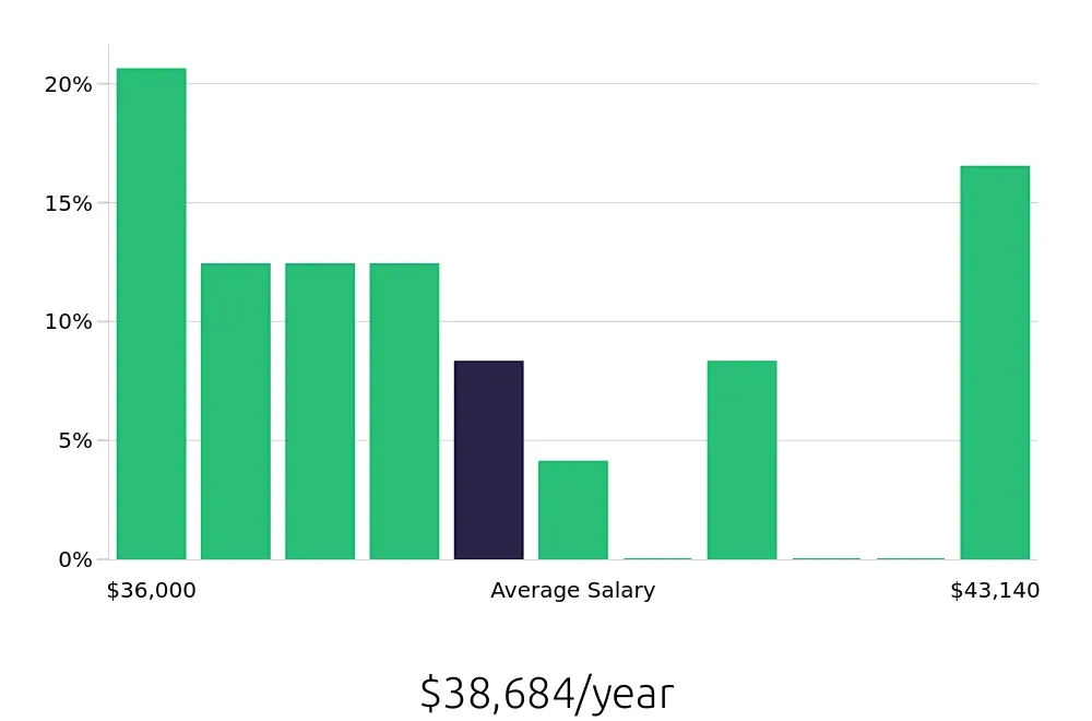 Graph depicting the yearly salary distribution for Teller jobs in Oroville, CA, showing an average salary of $38,684 with varying distribution percentages across salary ranges.