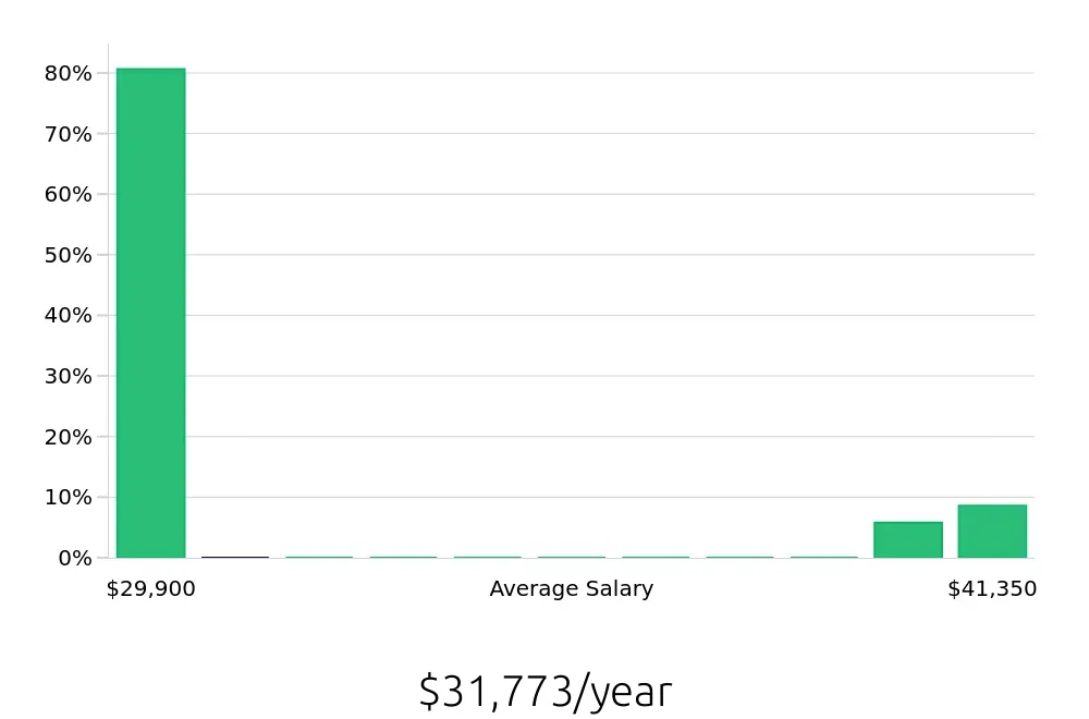 Graph depicting the yearly salary distribution for Teller jobs in Ottumwa, IA, showing an average salary of $31,773 with varying distribution percentages across salary ranges.