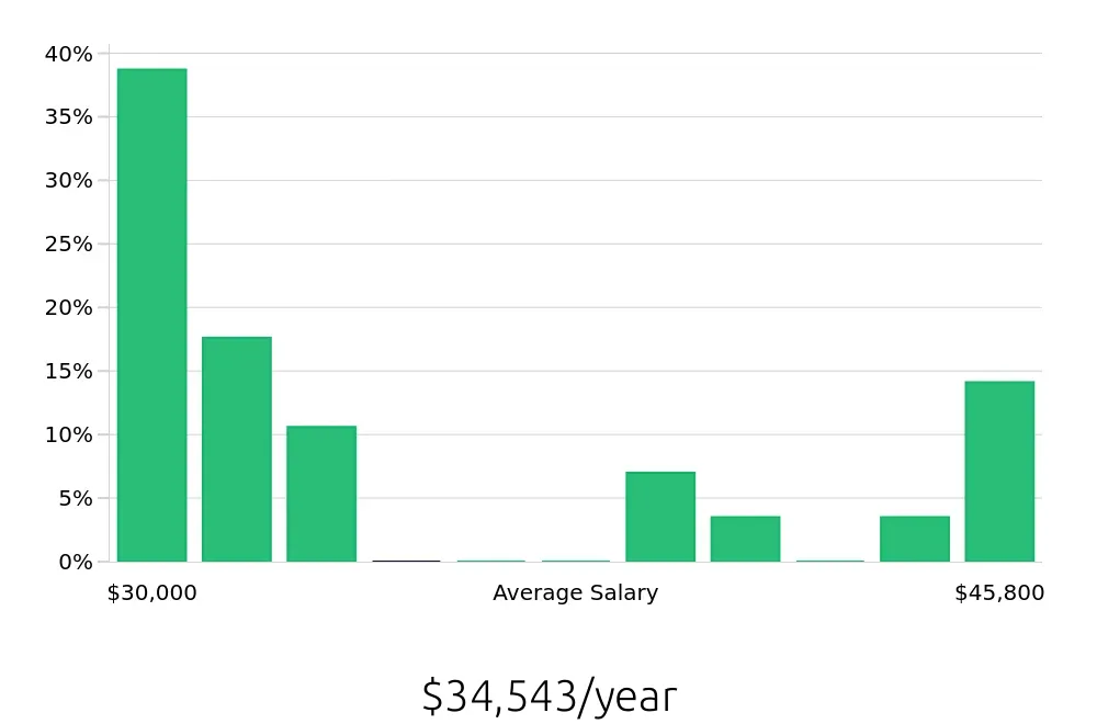 Graph depicting the yearly salary distribution for Teller jobs in Owensboro, KY, showing an average salary of $34,543 with varying distribution percentages across salary ranges.