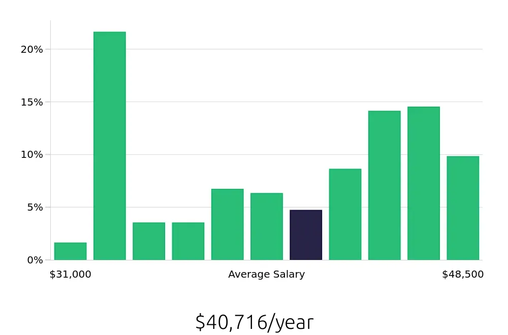 Graph depicting the yearly salary distribution for Teller jobs in Philadelphia, PA, showing an average salary of $40,716 with varying distribution percentages across salary ranges.