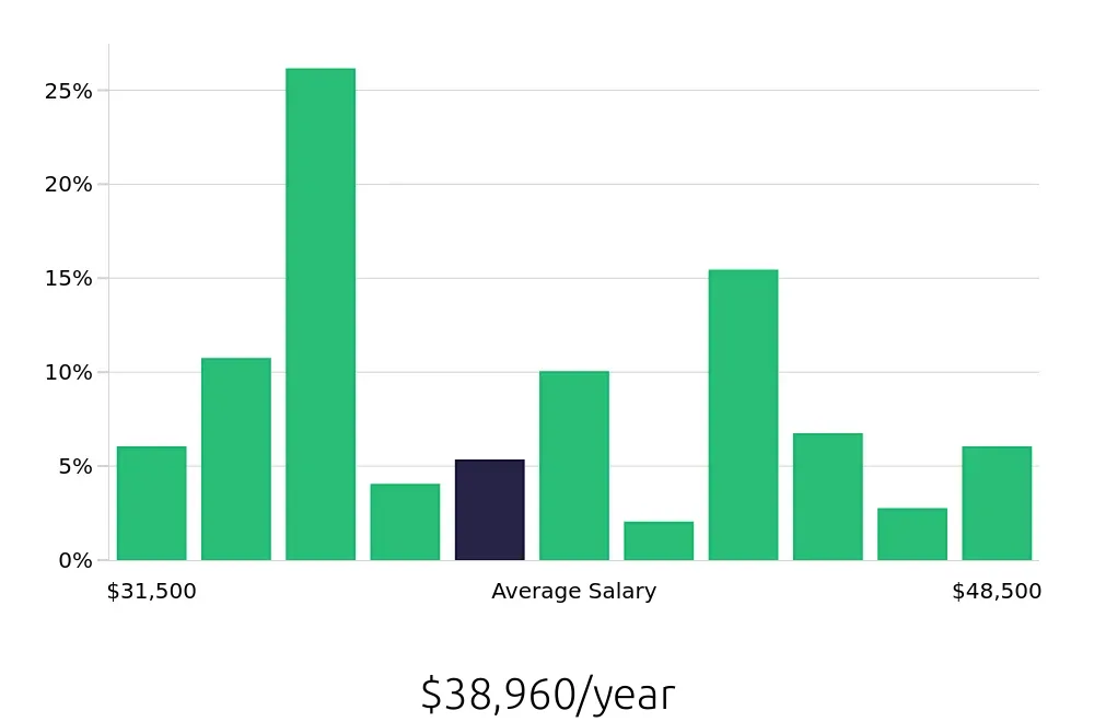 Graph depicting the yearly salary distribution for Teller jobs in Phoenix, AZ, showing an average salary of $38,960 with varying distribution percentages across salary ranges.