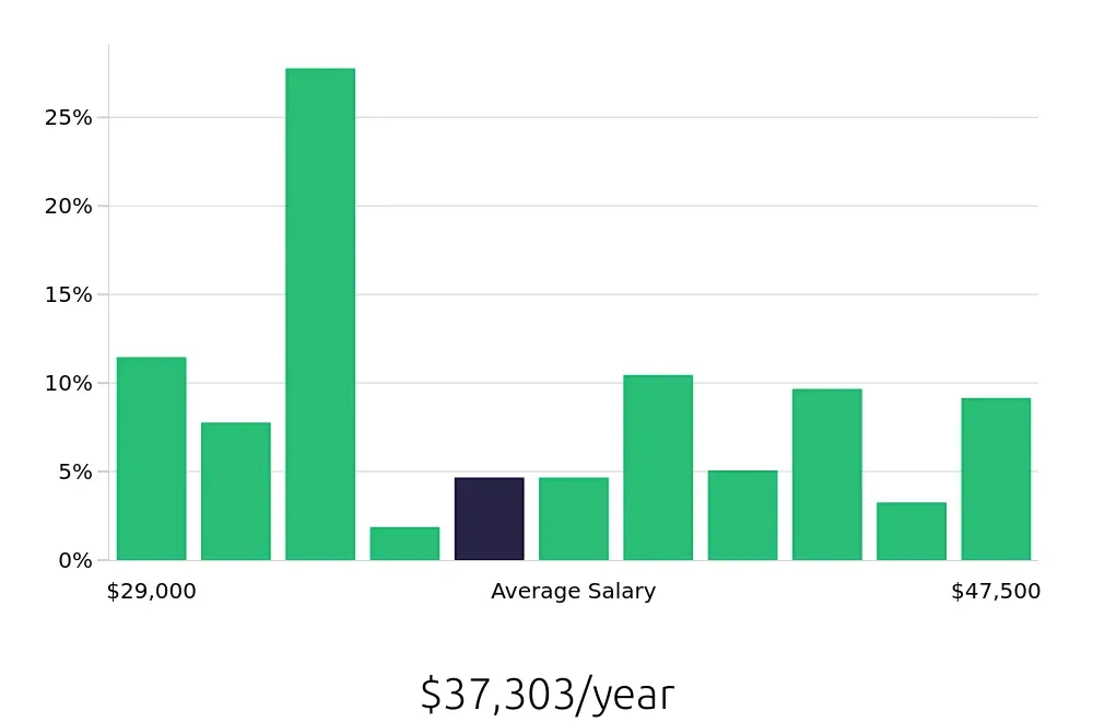 Graph depicting the yearly salary distribution for Teller jobs in Pittsburgh, PA, showing an average salary of $37,303 with varying distribution percentages across salary ranges.