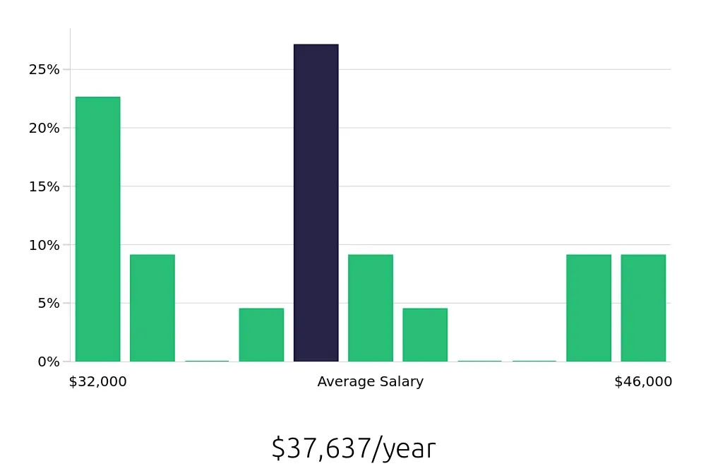 Graph depicting the yearly salary distribution for Teller jobs in Portsmouth, NH, showing an average salary of $37,637 with varying distribution percentages across salary ranges.