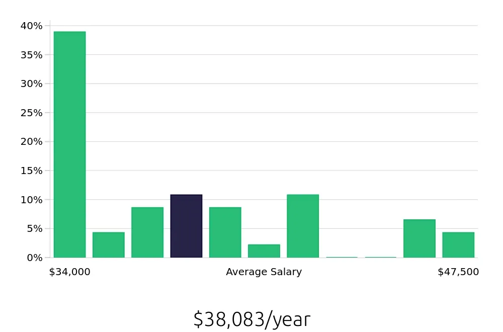 Graph depicting the yearly salary distribution for Teller jobs in Providence, RI, showing an average salary of $38,083 with varying distribution percentages across salary ranges.