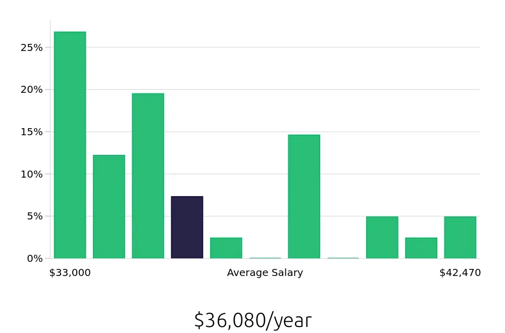 Graph depicting the yearly salary distribution for Teller jobs in Queensbury, NY, showing an average salary of $36,080 with varying distribution percentages across salary ranges.