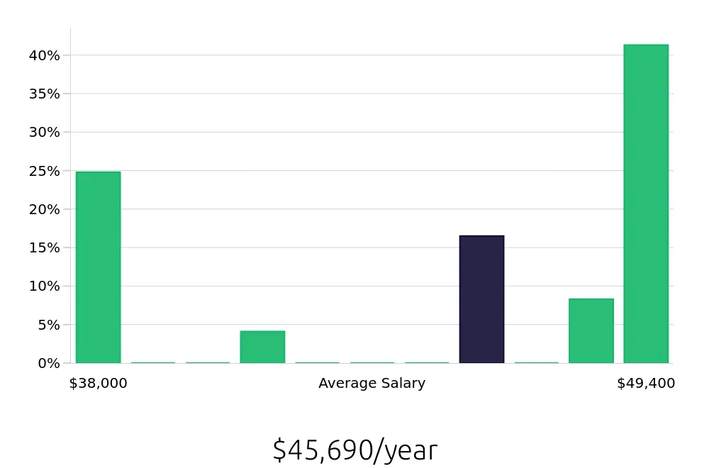 Graph depicting the yearly salary distribution for Teller jobs in Redwood City, CA, showing an average salary of $45,690 with varying distribution percentages across salary ranges.
