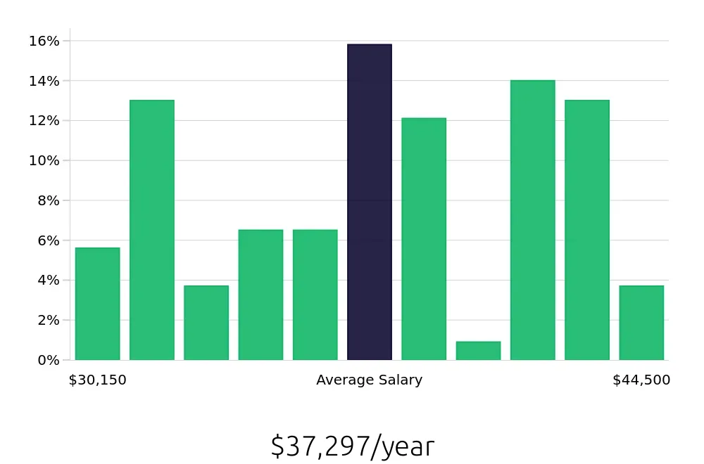 Graph depicting the yearly salary distribution for Teller jobs in Reno, NV, showing an average salary of $37,297 with varying distribution percentages across salary ranges.