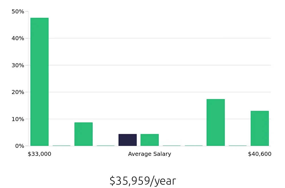 Graph depicting the yearly salary distribution for Teller jobs in Rensselaer, NY, showing an average salary of $35,959 with varying distribution percentages across salary ranges.