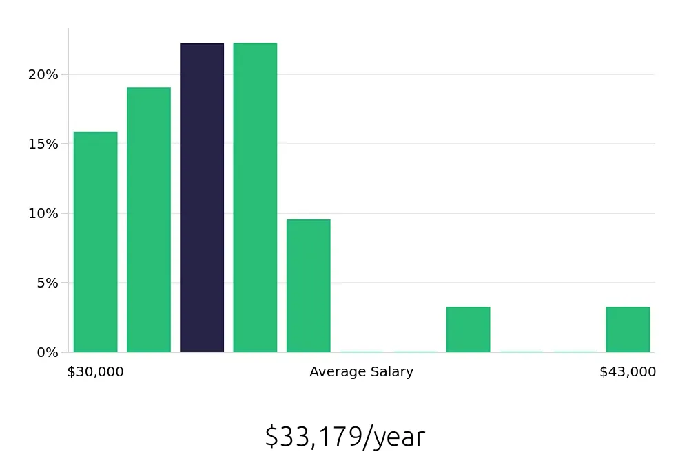 Graph depicting the yearly salary distribution for Teller jobs in Reynoldsburg, OH, showing an average salary of $33,179 with varying distribution percentages across salary ranges.