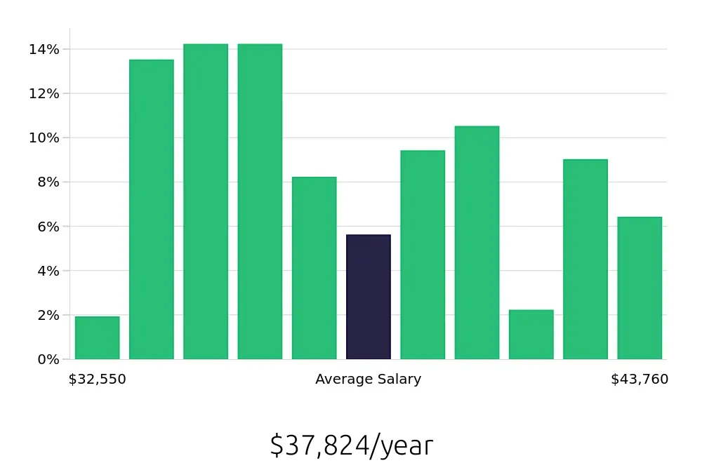Graph depicting the yearly salary distribution for Teller jobs in Rochester, NY, showing an average salary of $37,824 with varying distribution percentages across salary ranges.