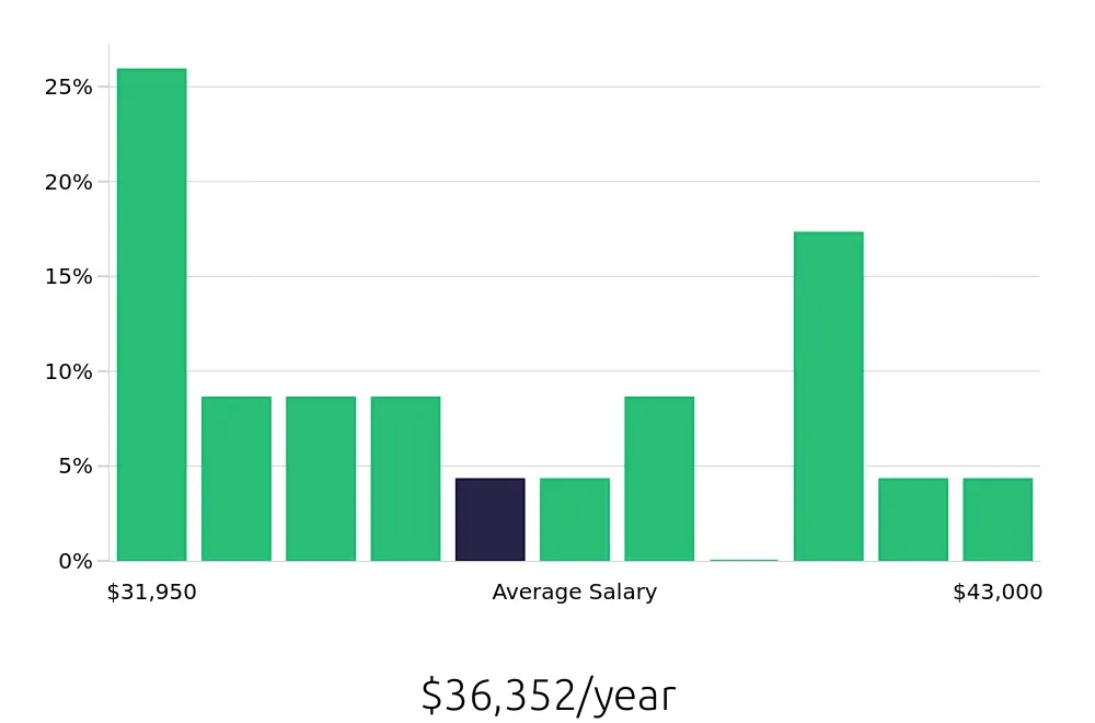 Graph depicting the yearly salary distribution for Teller jobs in Roswell, GA, showing an average salary of $36,352 with varying distribution percentages across salary ranges.