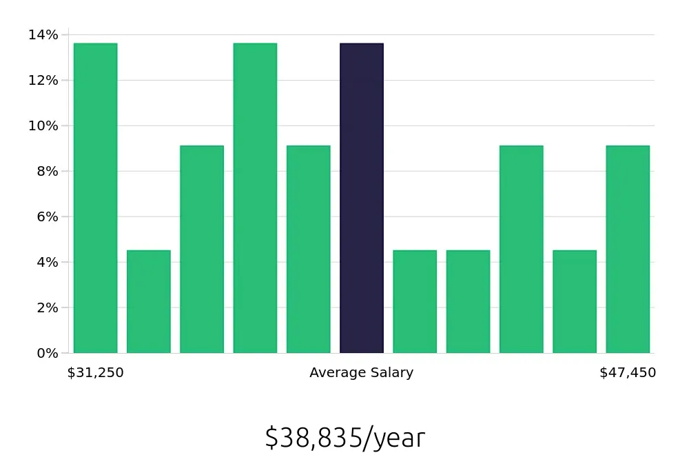 Graph depicting the yearly salary distribution for Teller jobs in Saint Augustine, FL, showing an average salary of $38,835 with varying distribution percentages across salary ranges.