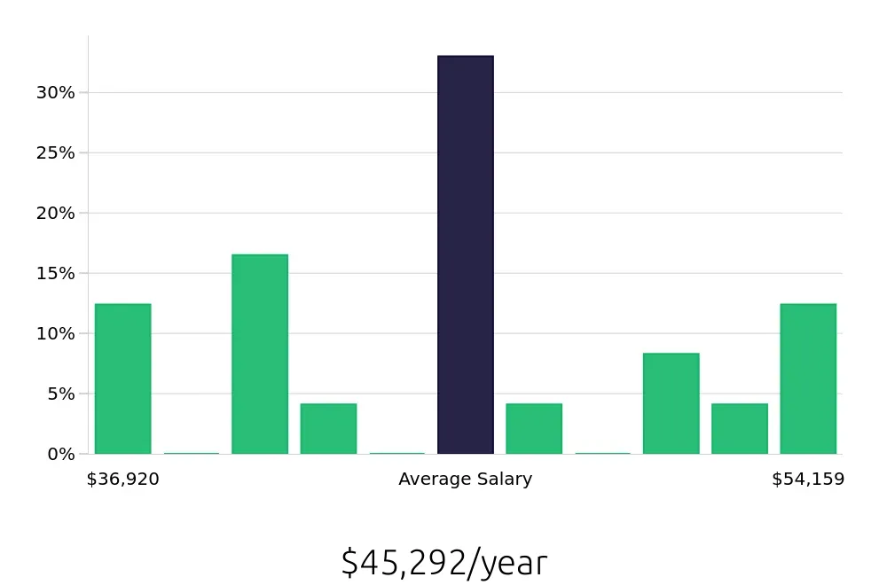 Graph depicting the yearly salary distribution for Teller jobs in San Luis Obispo, CA, showing an average salary of $45,292 with varying distribution percentages across salary ranges.