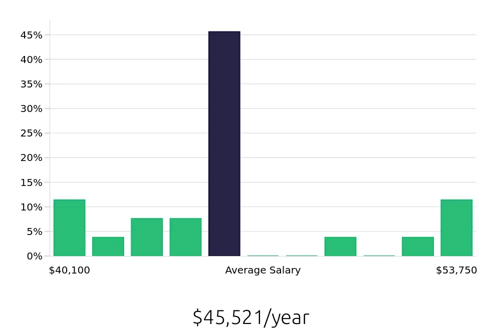 Graph depicting the yearly salary distribution for Teller jobs in Santa Barbara, CA, showing an average salary of $45,521 with varying distribution percentages across salary ranges.
