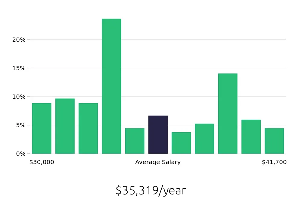 Graph depicting the yearly salary distribution for Teller jobs in Sioux Falls, SD, showing an average salary of $35,319 with varying distribution percentages across salary ranges.