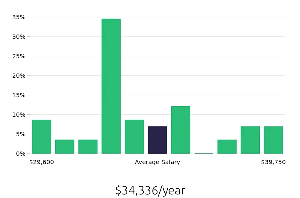 Graph depicting the yearly salary distribution for Teller jobs in Spartanburg, SC, showing an average salary of $34,336 with varying distribution percentages across salary ranges.