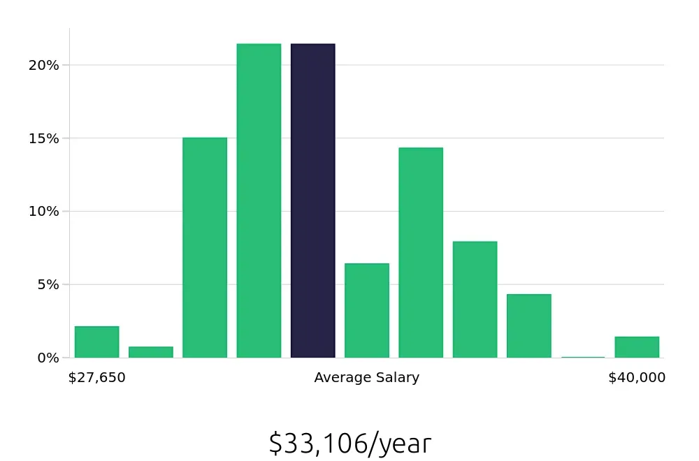 Graph depicting the yearly salary distribution for Teller jobs in Springfield, IL, showing an average salary of $33,106 with varying distribution percentages across salary ranges.