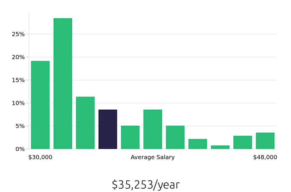 Graph depicting the yearly salary distribution for Teller jobs in St. Louis, MO, showing an average salary of $35,253 with varying distribution percentages across salary ranges.