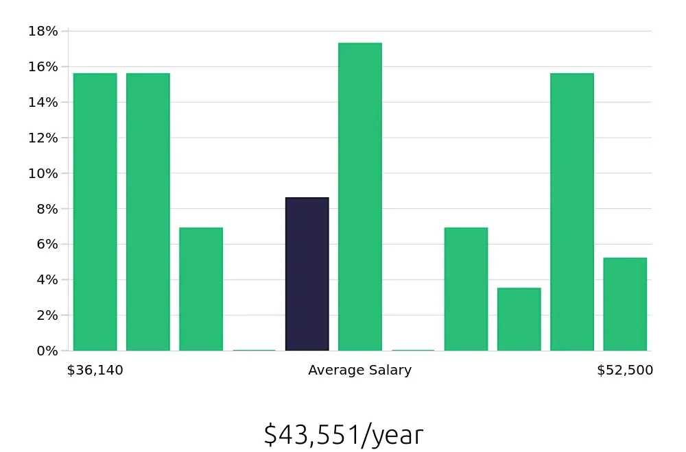 Graph depicting the yearly salary distribution for Teller jobs in Staten Island, NY, showing an average salary of $43,551 with varying distribution percentages across salary ranges.