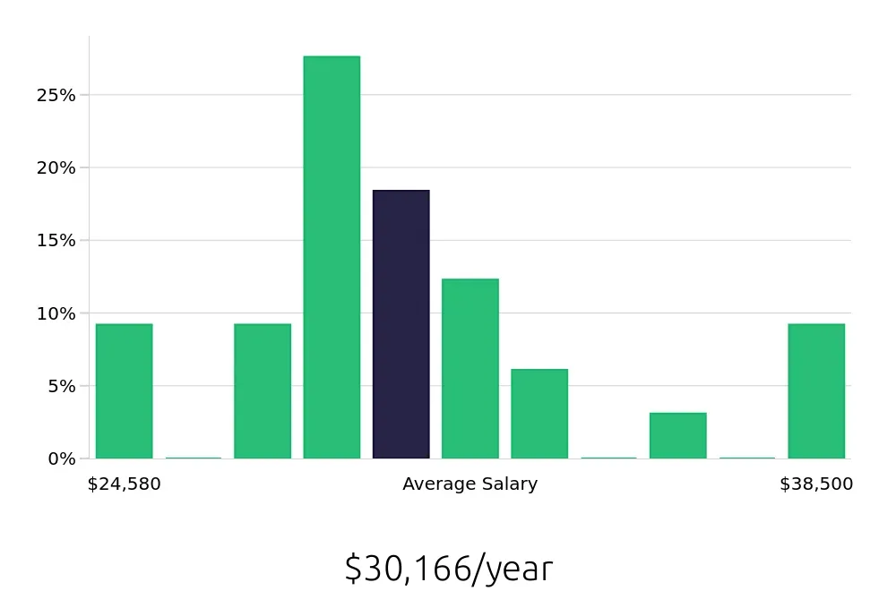 Graph depicting the yearly salary distribution for Teller jobs in Stillwater, OK, showing an average salary of $30,166 with varying distribution percentages across salary ranges.