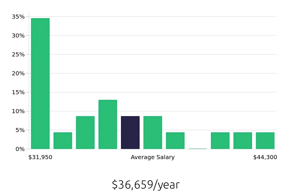 Graph depicting the yearly salary distribution for Teller jobs in Stockbridge, GA, showing an average salary of $36,659 with varying distribution percentages across salary ranges.