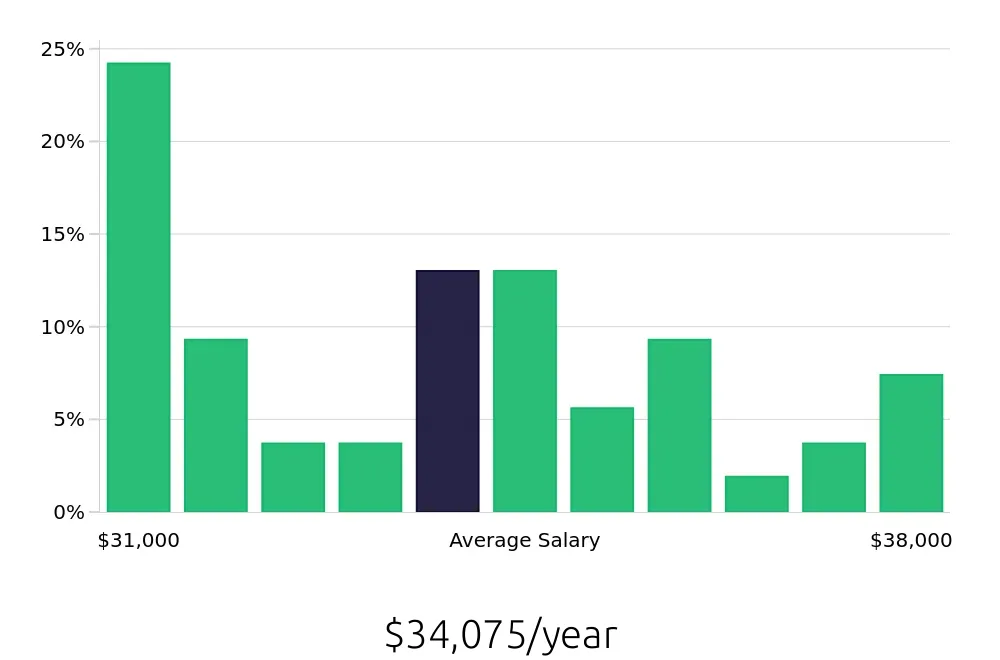 Graph depicting the yearly salary distribution for Teller jobs in Twin Falls, ID, showing an average salary of $34,075 with varying distribution percentages across salary ranges.