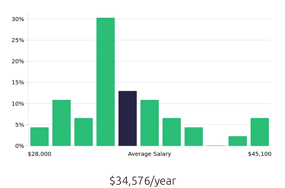 Graph depicting the yearly salary distribution for Teller jobs in Weatherford, TX, showing an average salary of $34,576 with varying distribution percentages across salary ranges.