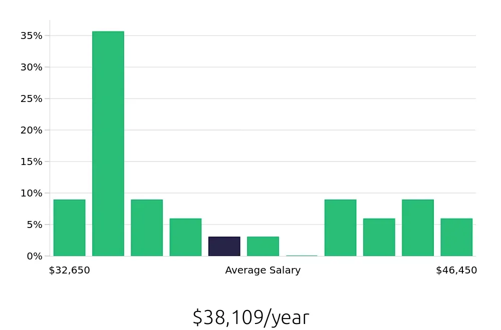 Graph depicting the yearly salary distribution for Teller jobs in West Chester, OH, showing an average salary of $38,109 with varying distribution percentages across salary ranges.