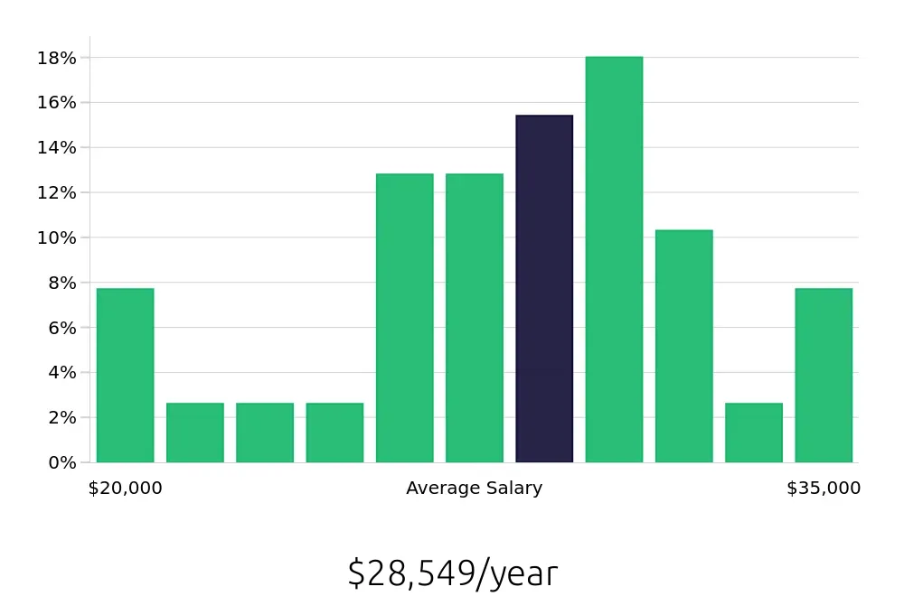 Graph depicting the yearly salary distribution for Teller jobs in Wichita Falls, TX, showing an average salary of $28,549 with varying distribution percentages across salary ranges.
