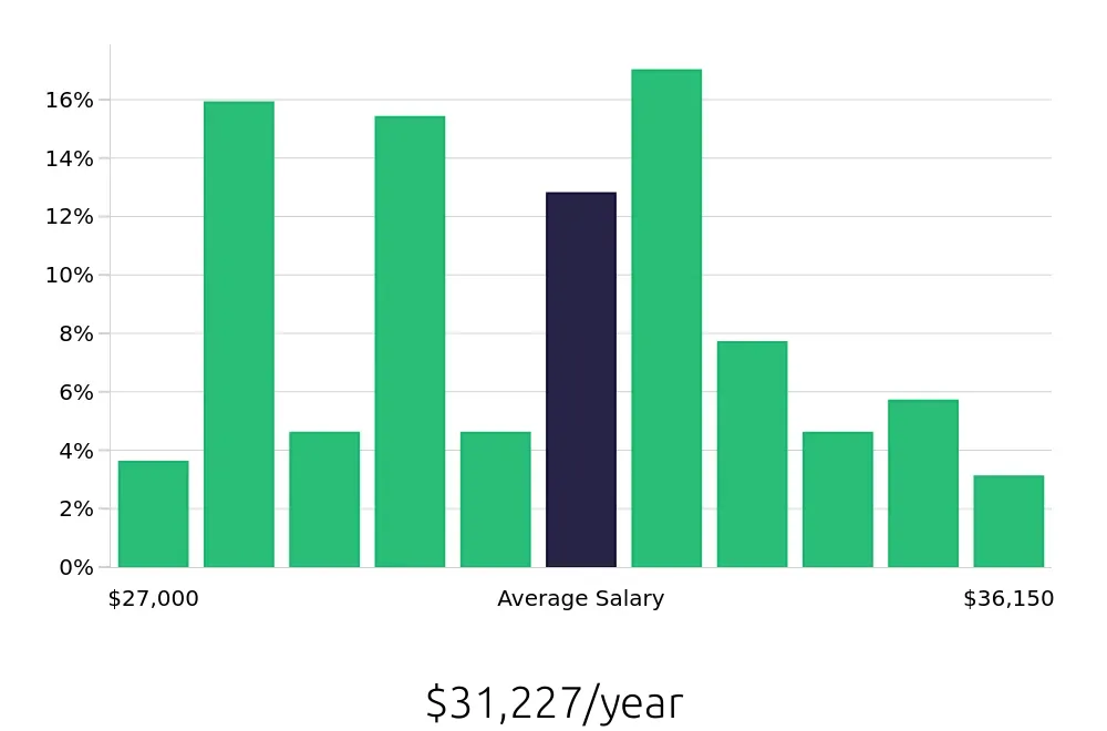 Graph depicting the yearly salary distribution for Teller jobs in Wichita, KS, showing an average salary of $31,227 with varying distribution percentages across salary ranges.
