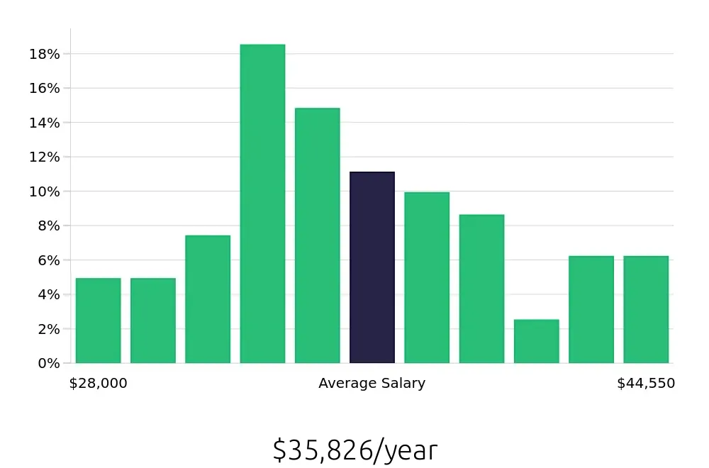 Graph depicting the yearly salary distribution for Teller jobs in Winston-Salem, NC, showing an average salary of $35,826 with varying distribution percentages across salary ranges.