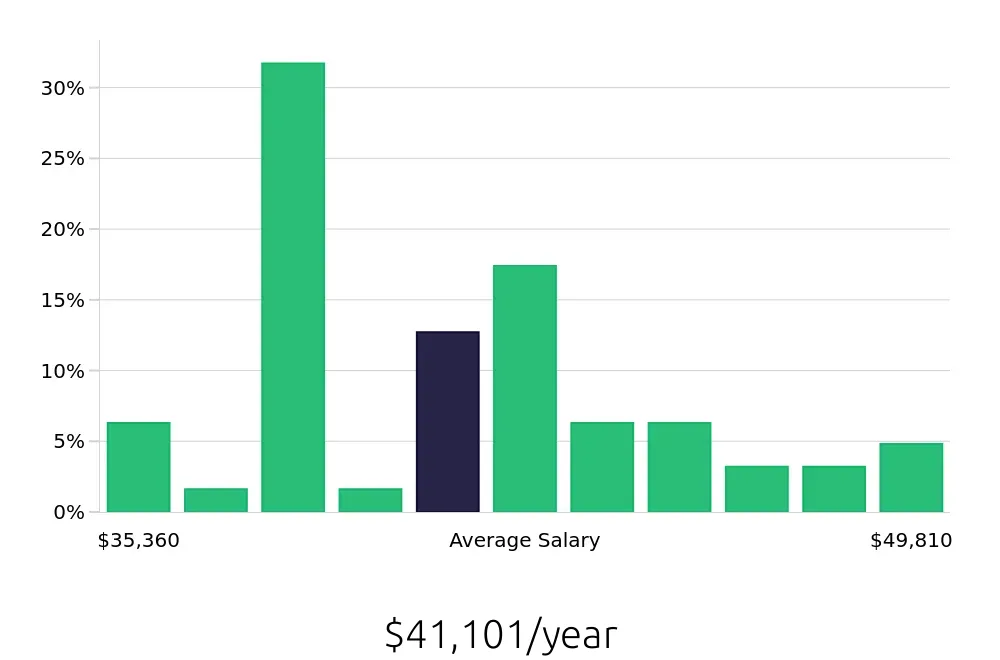 Graph depicting the yearly salary distribution for Teller jobs in Yakima, WA, showing an average salary of $41,101 with varying distribution percentages across salary ranges.