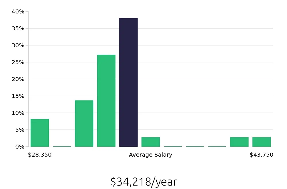 Graph depicting the yearly salary distribution for Teller jobs in Yuma, AZ, showing an average salary of $34,218 with varying distribution percentages across salary ranges.