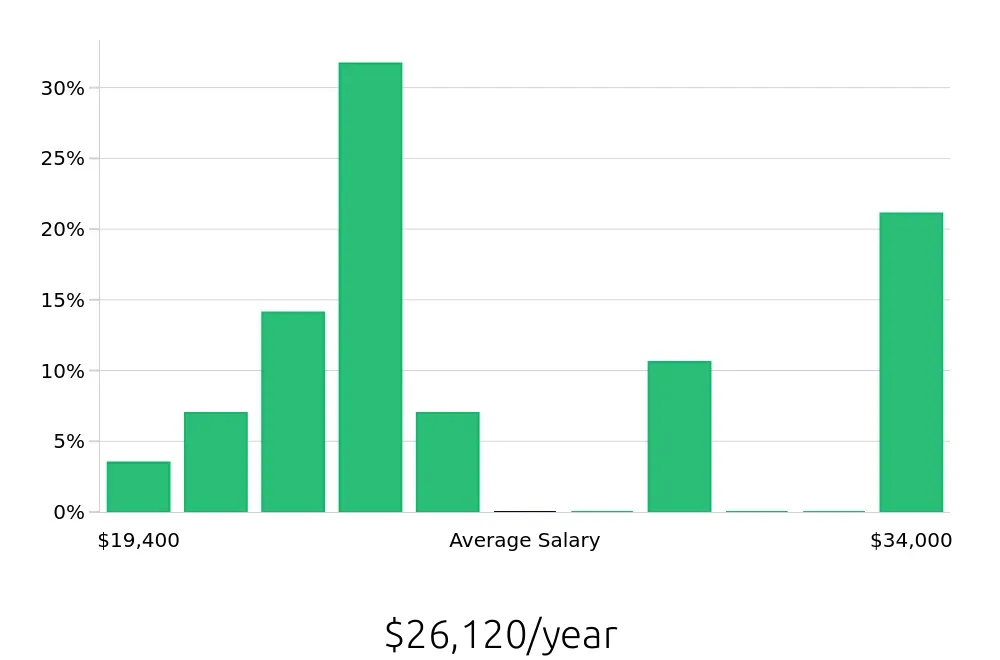 Graph depicting the yearly salary distribution for To Go Specialist jobs in Acworth, GA, showing an average salary of $26,120 with varying distribution percentages across salary ranges.