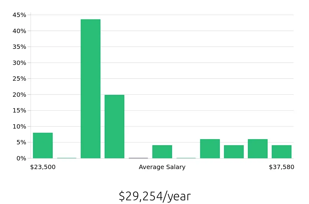 Graph depicting the yearly salary distribution for To Go Specialist jobs in Algonquin, IL, showing an average salary of $29,254 with varying distribution percentages across salary ranges.