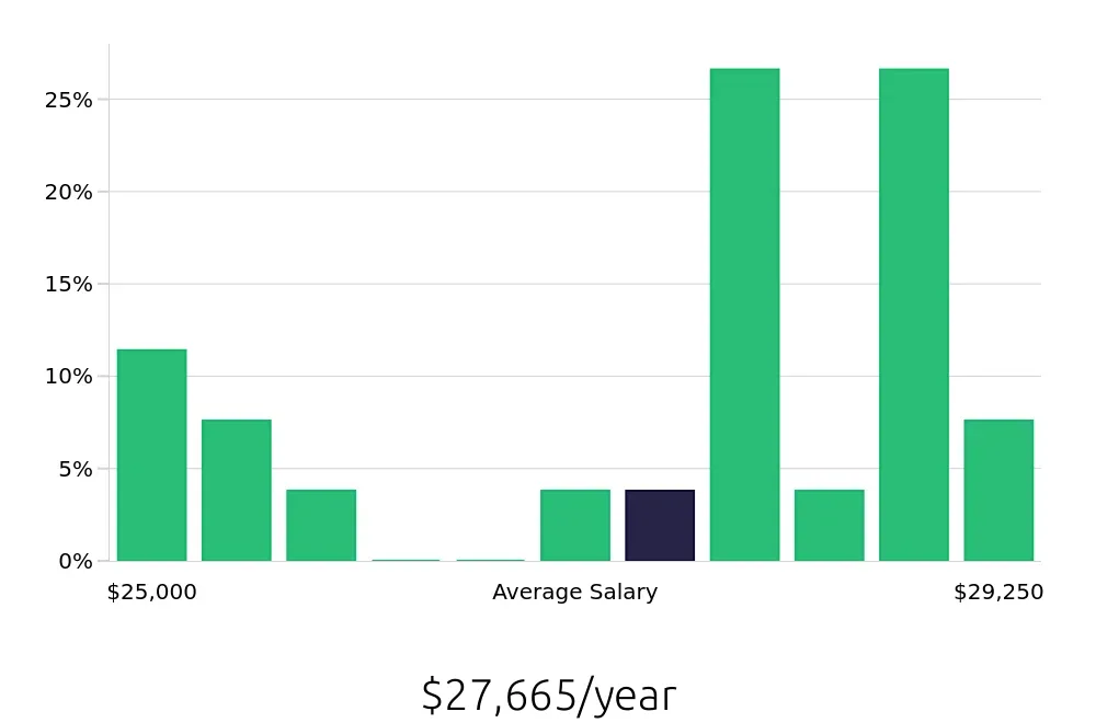 Graph depicting the yearly salary distribution for To Go Specialist jobs in Allentown, PA, showing an average salary of $27,665 with varying distribution percentages across salary ranges.