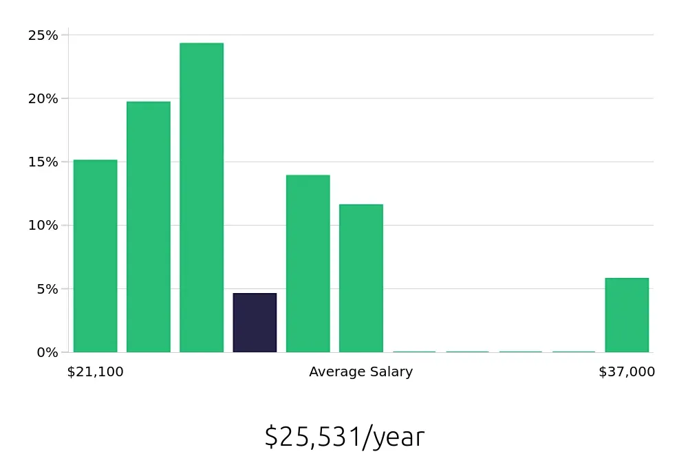 Graph depicting the yearly salary distribution for To Go Specialist jobs in Alpharetta, GA, showing an average salary of $25,531 with varying distribution percentages across salary ranges.