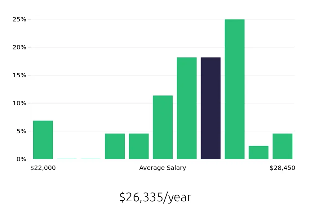 Graph depicting the yearly salary distribution for To Go Specialist jobs in Altamonte Springs, FL, showing an average salary of $26,335 with varying distribution percentages across salary ranges.
