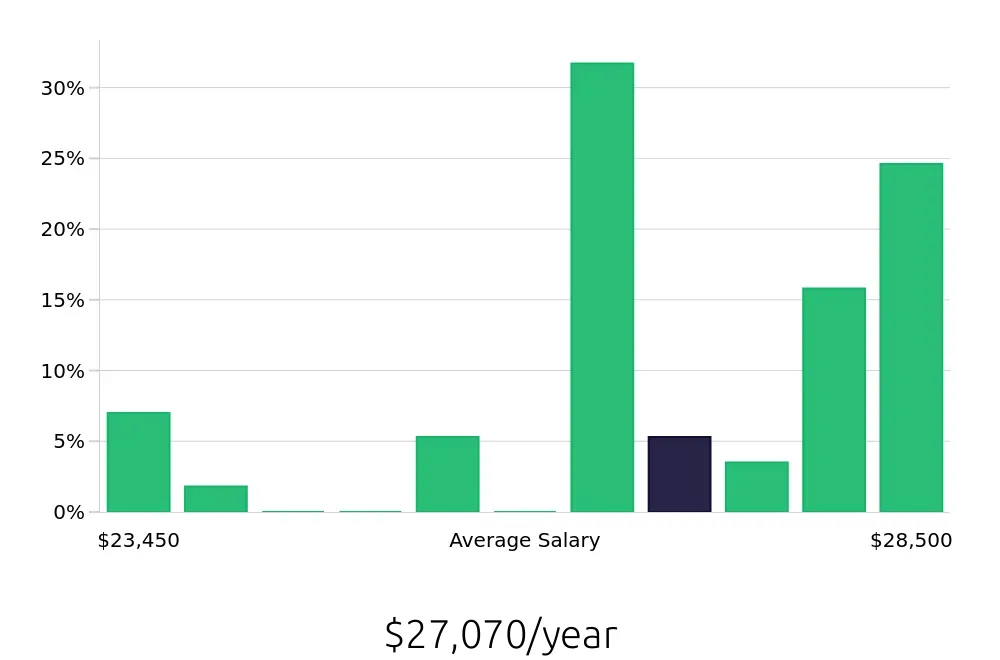 Graph depicting the yearly salary distribution for To Go Specialist jobs in American Fork, UT, showing an average salary of $27,070 with varying distribution percentages across salary ranges.