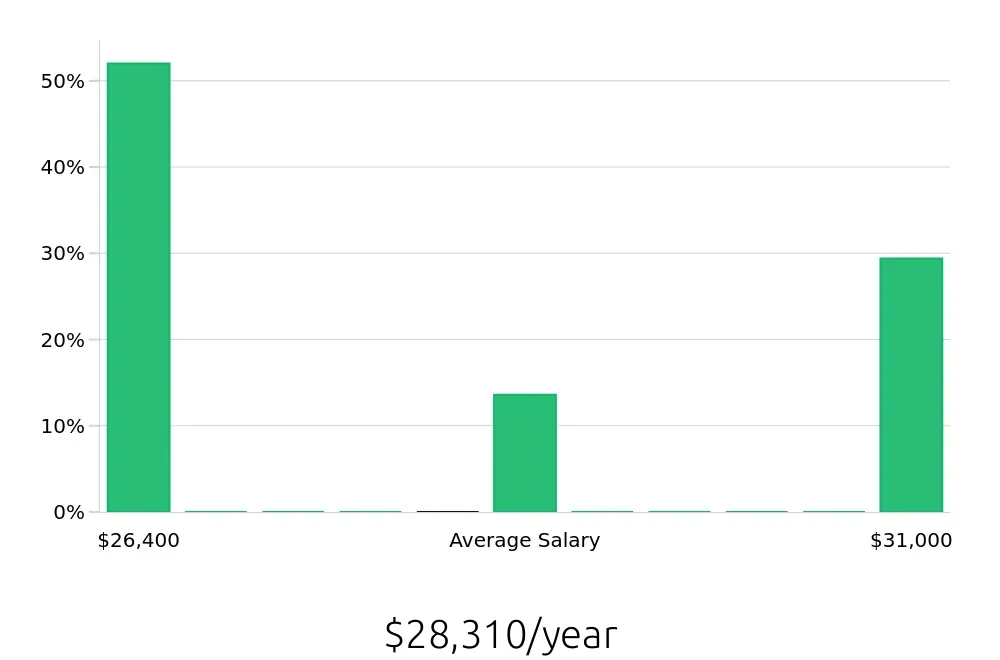Graph depicting the yearly salary distribution for To Go Specialist jobs in Amherst, NY, showing an average salary of $28,310 with varying distribution percentages across salary ranges.